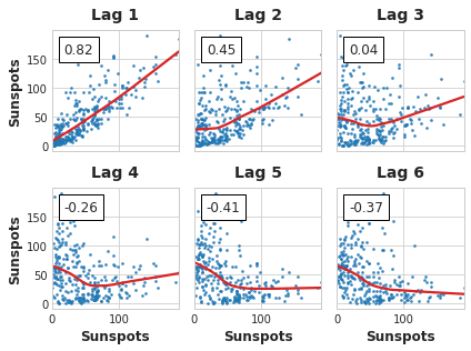 lag_plot_sunspot