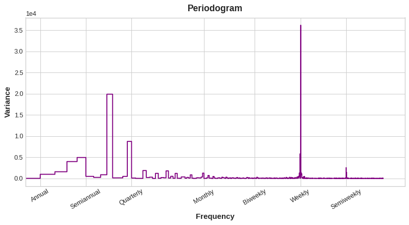 periodograma