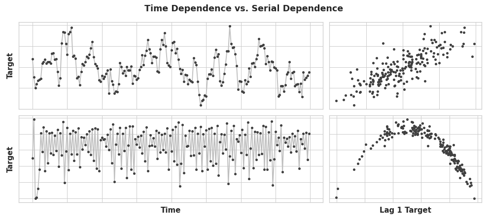 serial_dependence